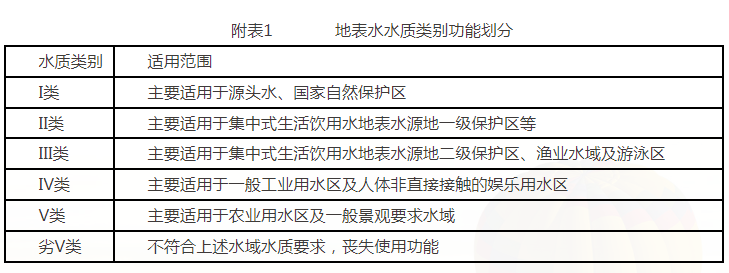 地表水水质类别功能划分