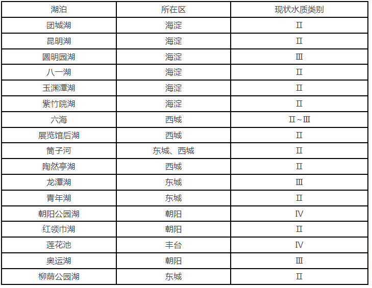2025年10月重点湖泊水质状况