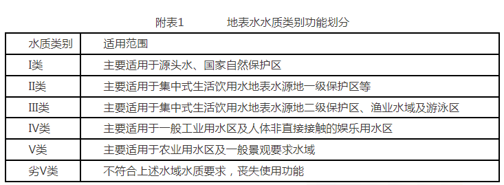 地表水水质类别功能划分