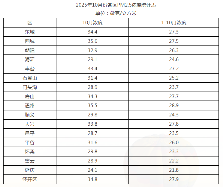 2025年10月份各区PM2.5浓度统计表