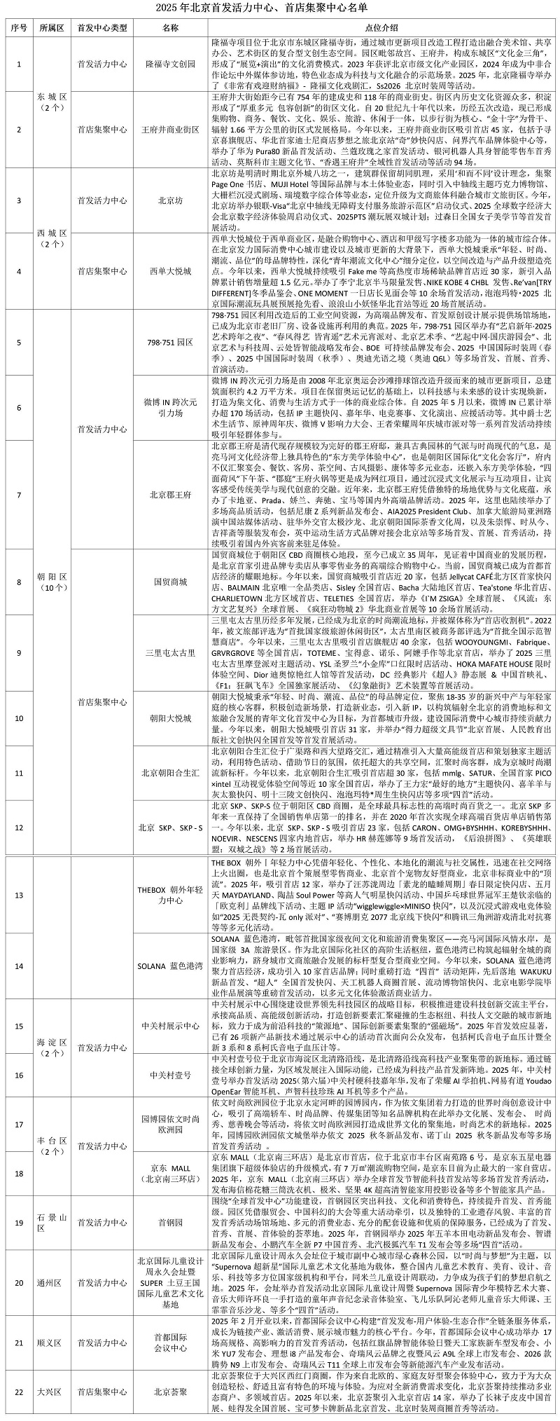 2025年北京首发活力中心、首店集聚中心名单
