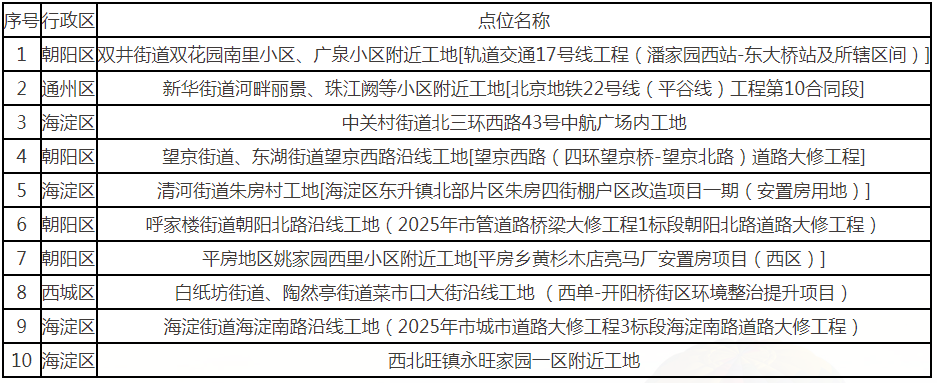 2025年1-11月全市噪声扰民较多的10个点位情况