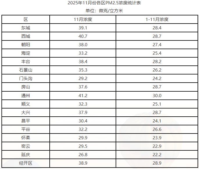2025年11月北京市环境空气质量状况