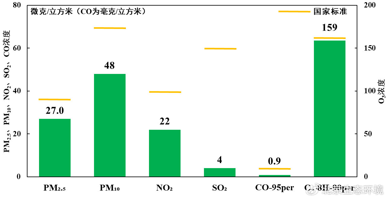（图1 2025年北京市主要污染物年均浓度）