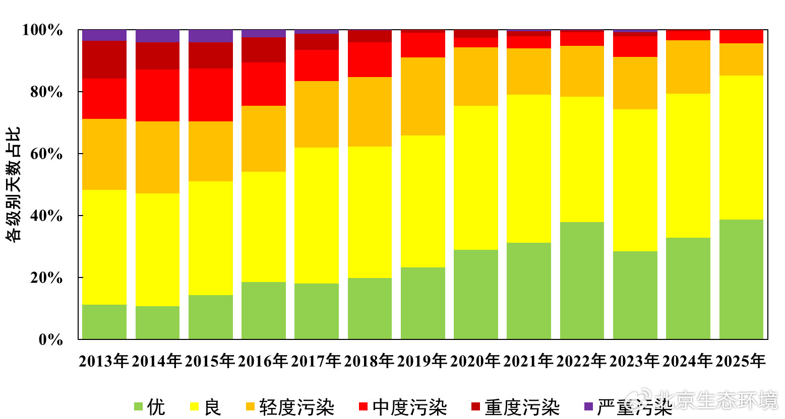 （图2 2013-2025年北京市空气质量各级别天数占比）
