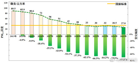 （图3 2013-2025年北京市PM2.5浓度及累计变幅）