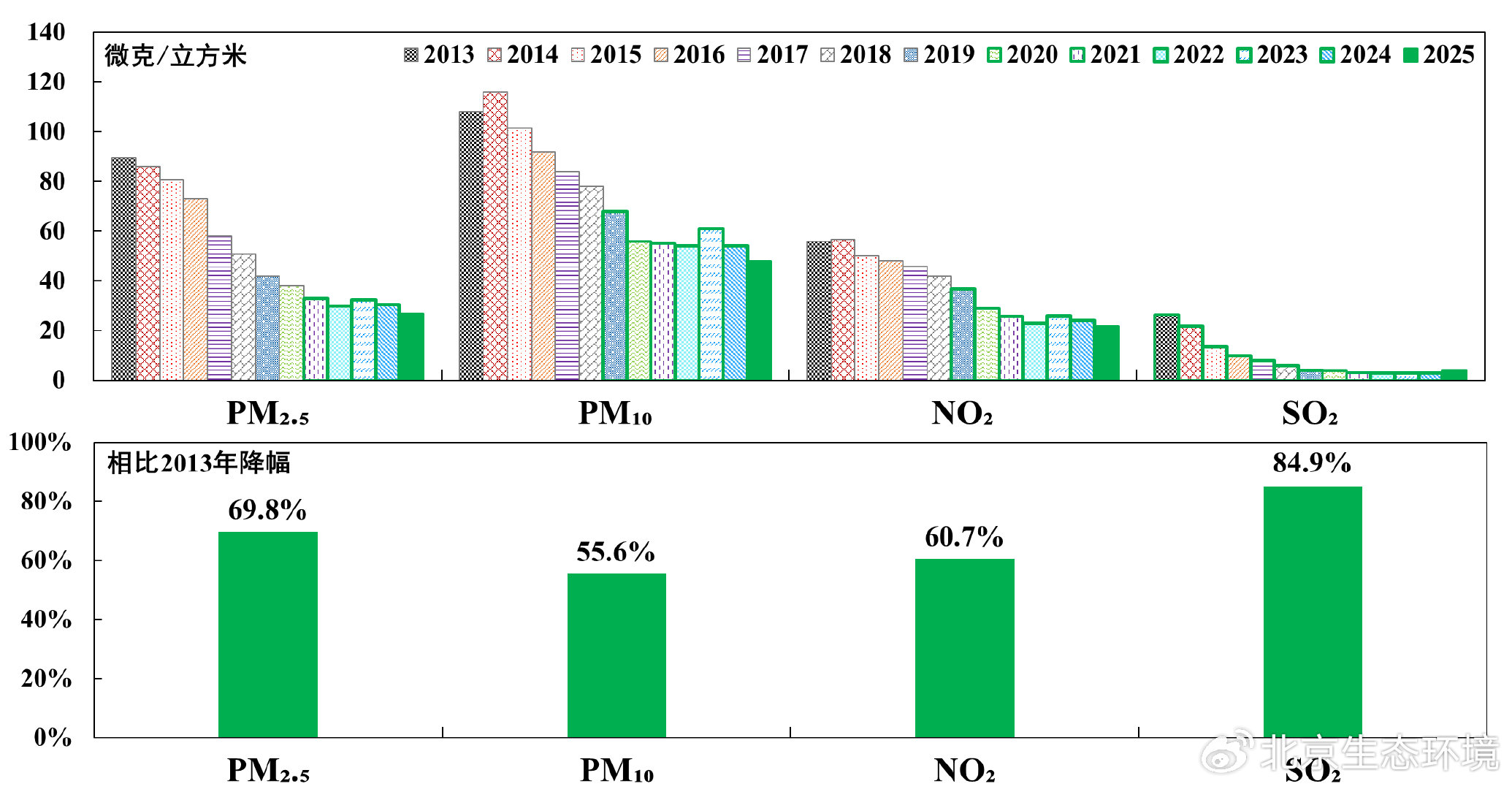 （图4 2013-2025年北京市主要污染物浓度及降幅）