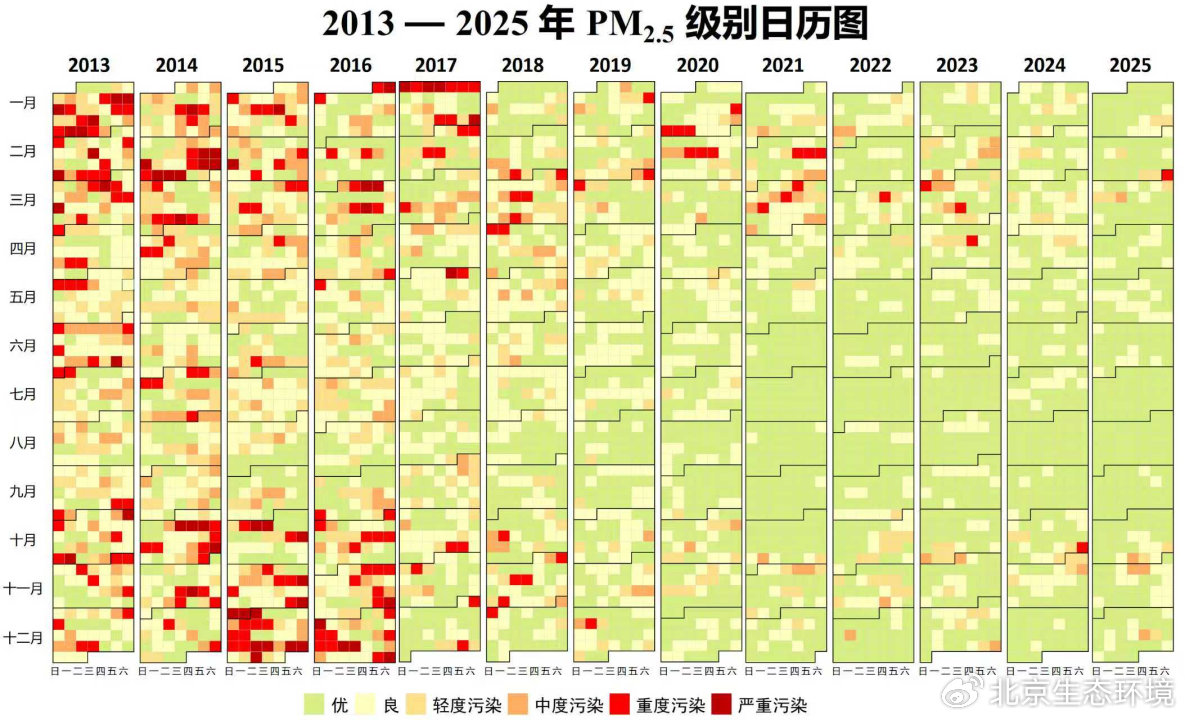 （图5 2013-2025年北京市PM2.5日历图）