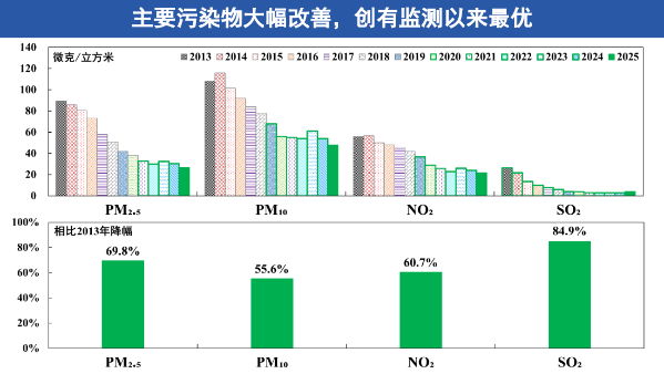 “北京市空气质量状况”新闻发布会