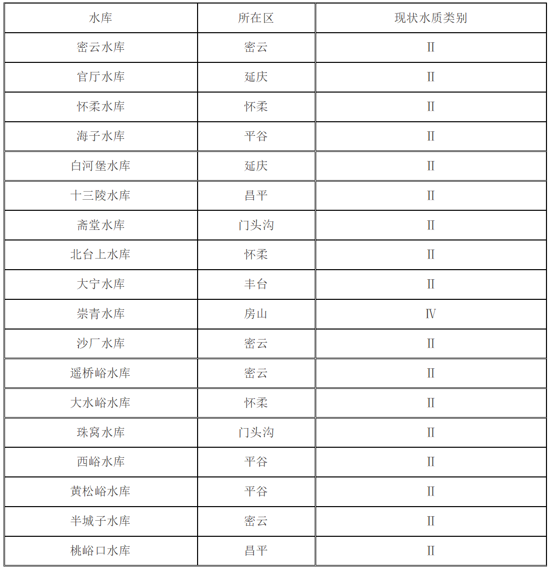 2025年12月大中型水库水质状况