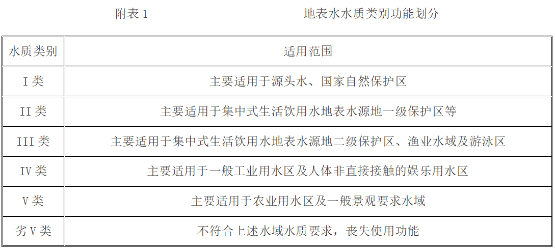 附表1 地表水水质类别功能划分