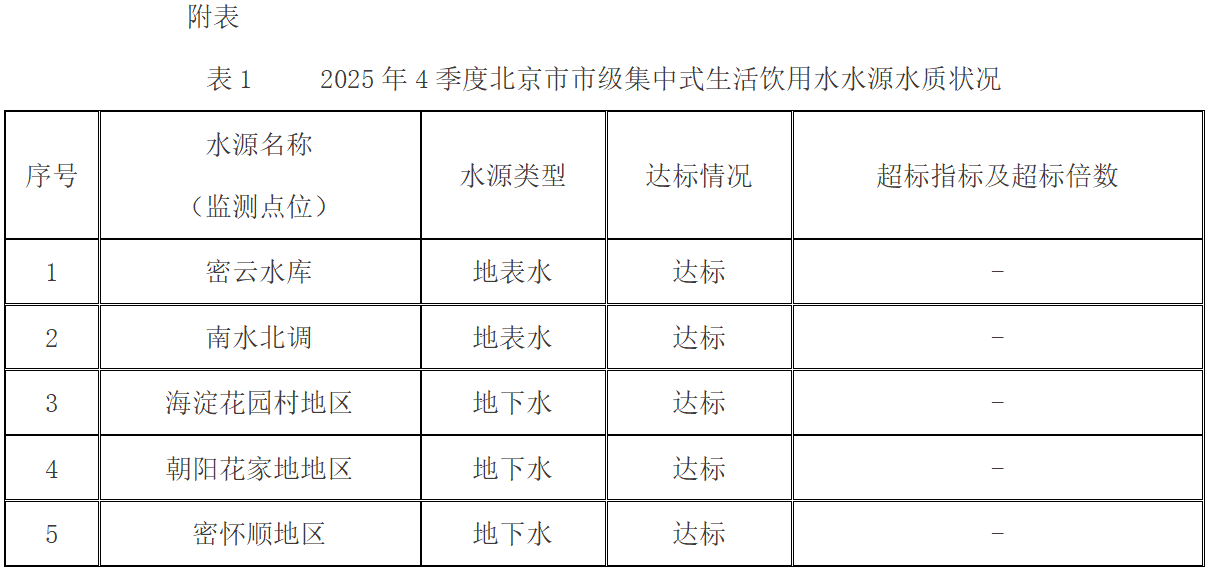 表1 2025年4季度北京市市级集中式生活饮用水水源水质状况