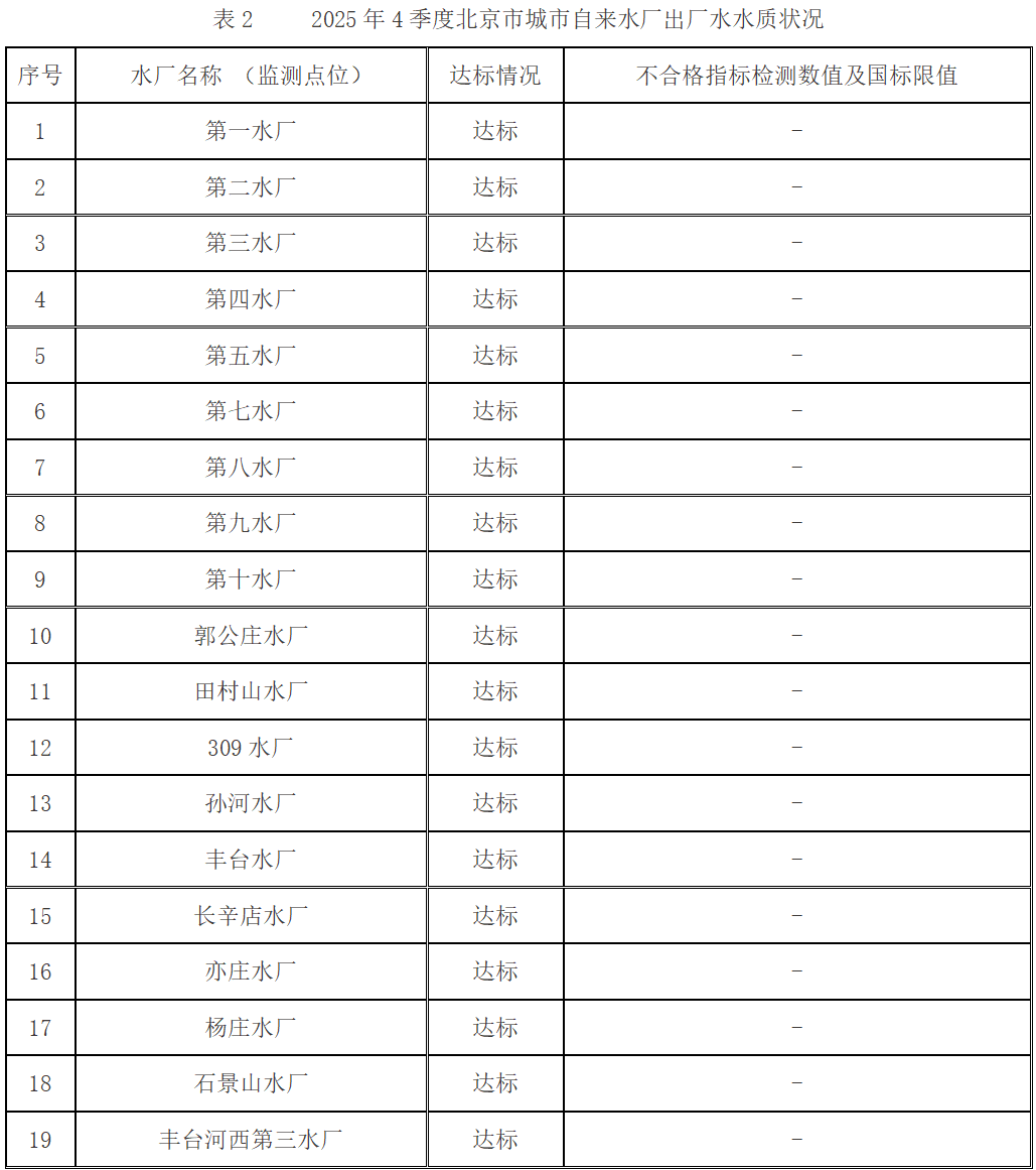 表2 2025年4季度北京市城市自来水厂出厂水水质状况