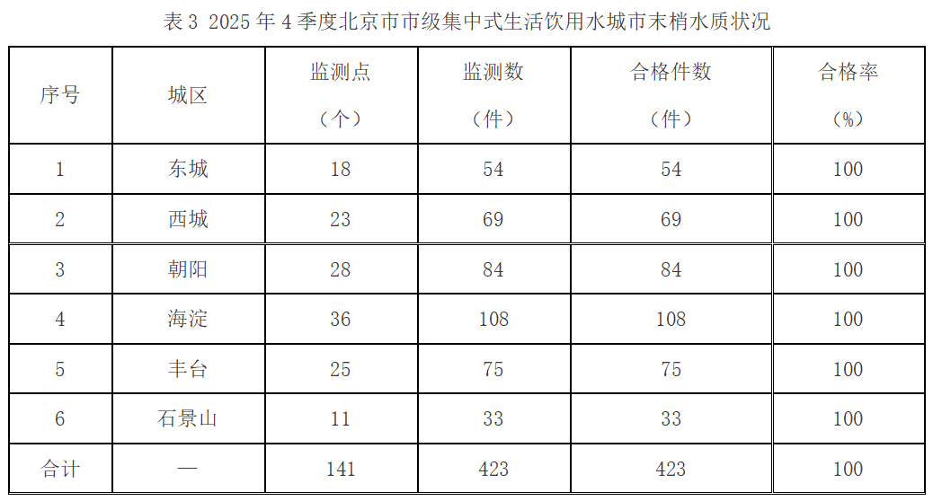 表3 2025年4季度北京市市级集中式生活饮用水城市末梢水质状况