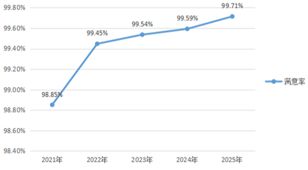 2021—2025年12348热线满意率情况
