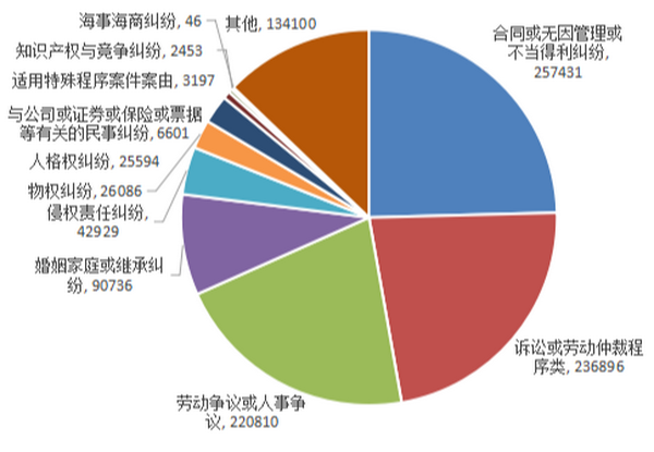 2025年12348热线民事类咨询类别分布情况