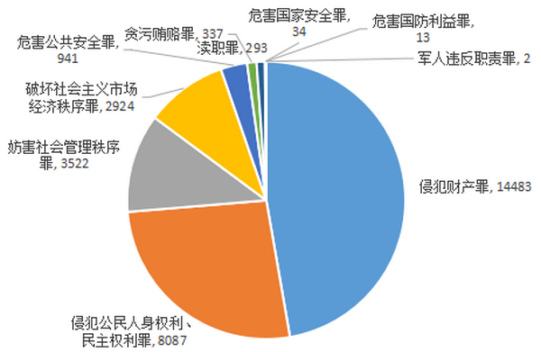 2025年12348热线刑事类咨询类别分布情况