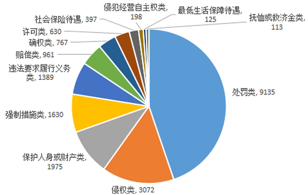 2025年12348热线行政类咨询类别分布情况