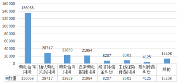劳动劳务纠纷各类别工单数量