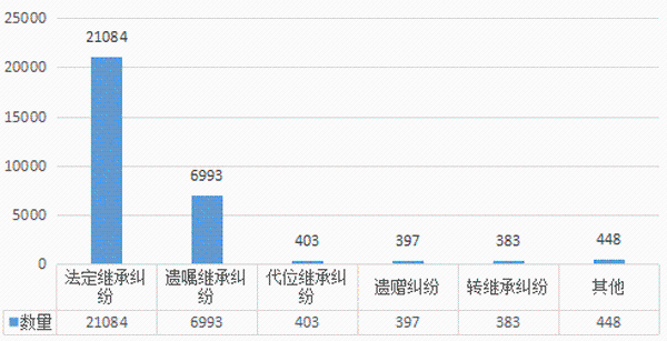 继承纠纷咨询各类别工单数量