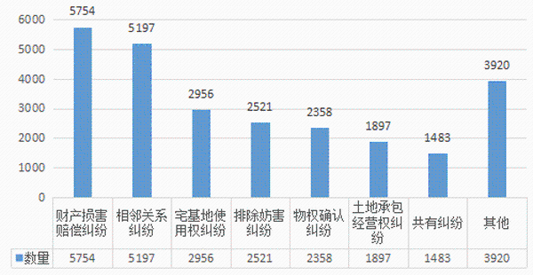 物权纠纷咨询各类别工单数量