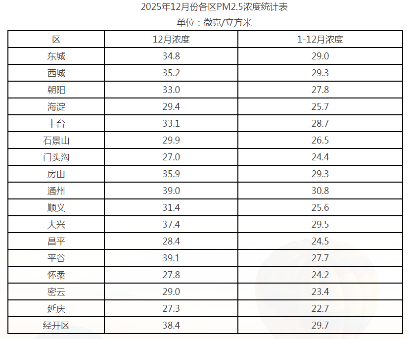 2025年12月份各区PM2.5浓度统计表