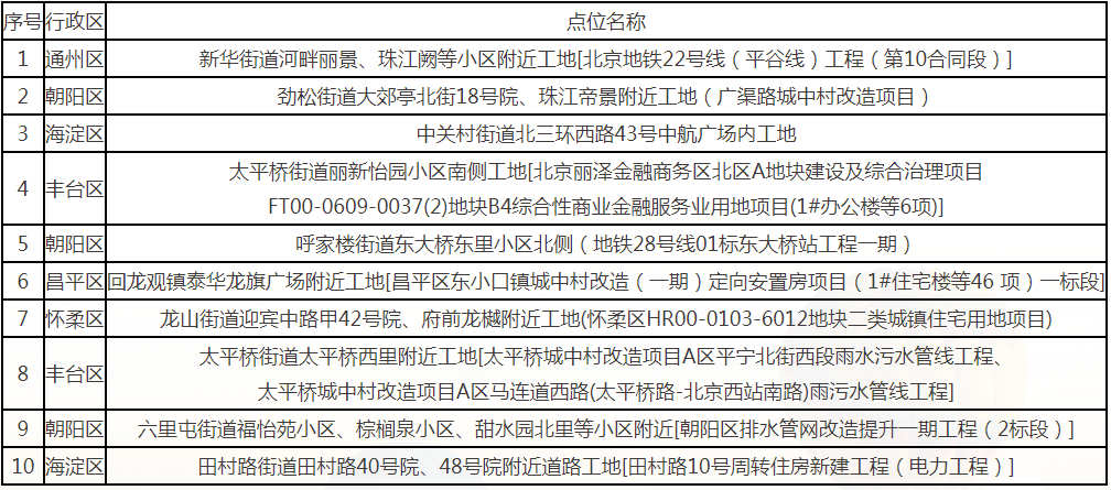 2026年1月全市噪声投诉较多的10个点位情况