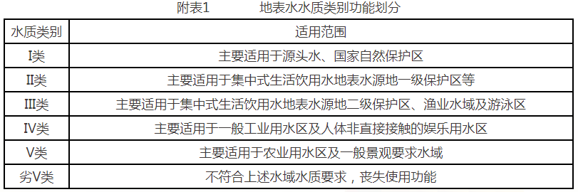 地表水水质类别功能划分