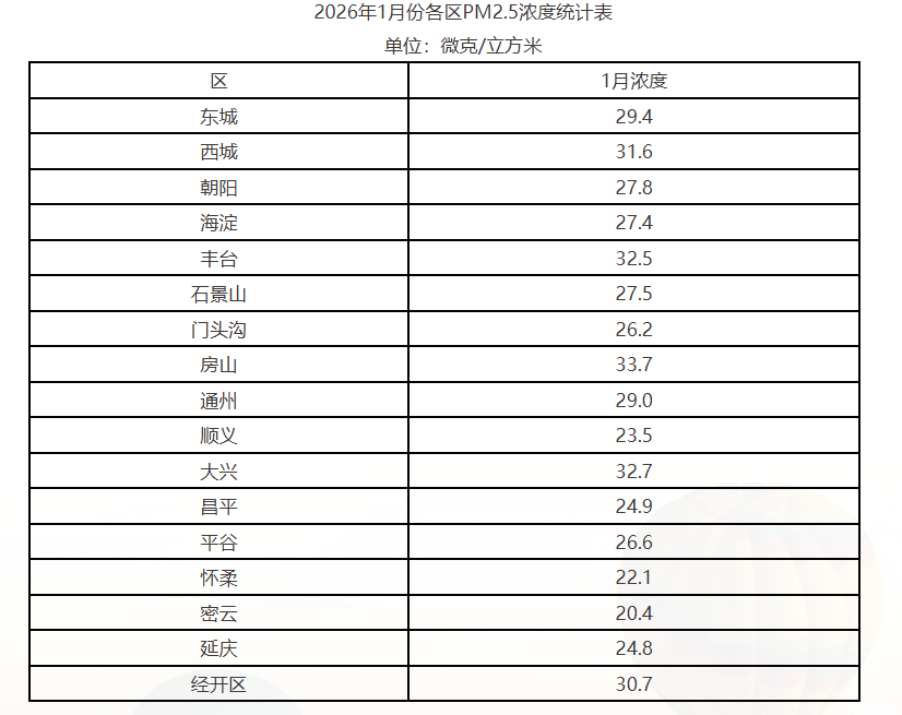 2026年1月北京市环境空气质量状况 2026年1月北京市环境空气质量状况