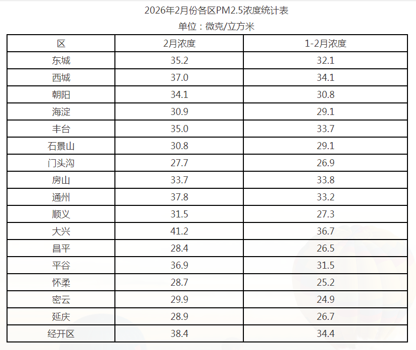 2026年2月份各区PM2.5浓度统计表 2026年2月份各区PM2.5浓度统计表