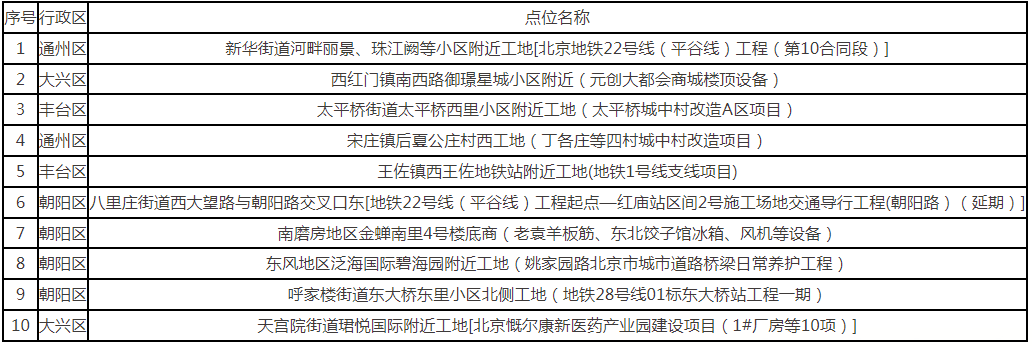 2026年2月全市噪声扰民较多的10个点位情况