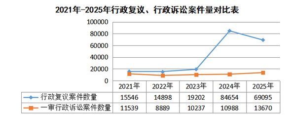 2025年北京市行政復(fù)議和行政應(yīng)訴工作白皮書