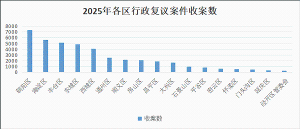 2025年北京市行政復(fù)議和行政應(yīng)訴工作白皮書