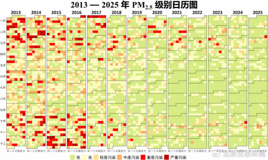 2013-2025年空气中细颗粒物（PM2.5）级别日历图
