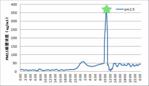 监测科普|“四月飞雪”怎样影响监测数据? 监测科普|“四月飞雪”怎样影响监测数据?
