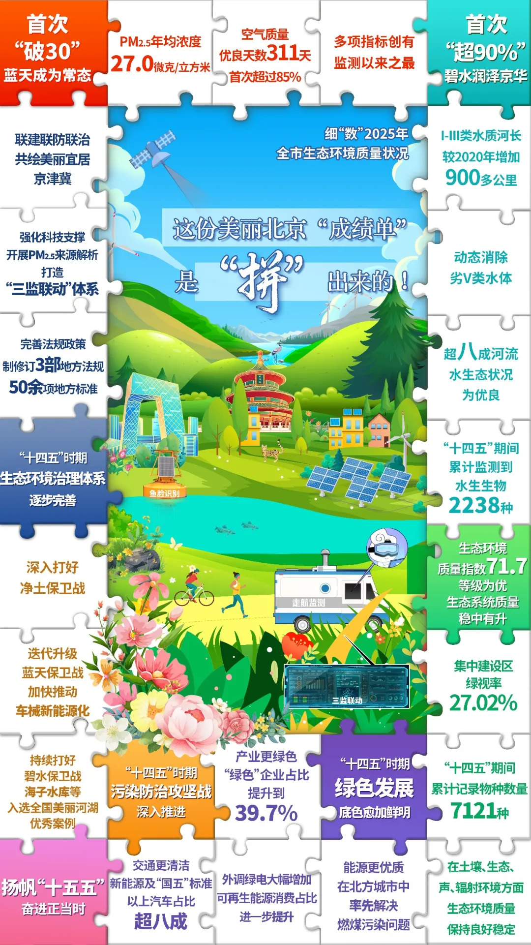 这份美丽北京的“成绩单” 是拼出来的! 这份美丽北京的“成绩单” 是拼出来的!