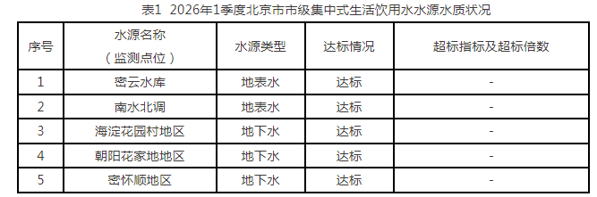 表1  2026年1季度北京市市级集中式生活饮用水水源水质状况