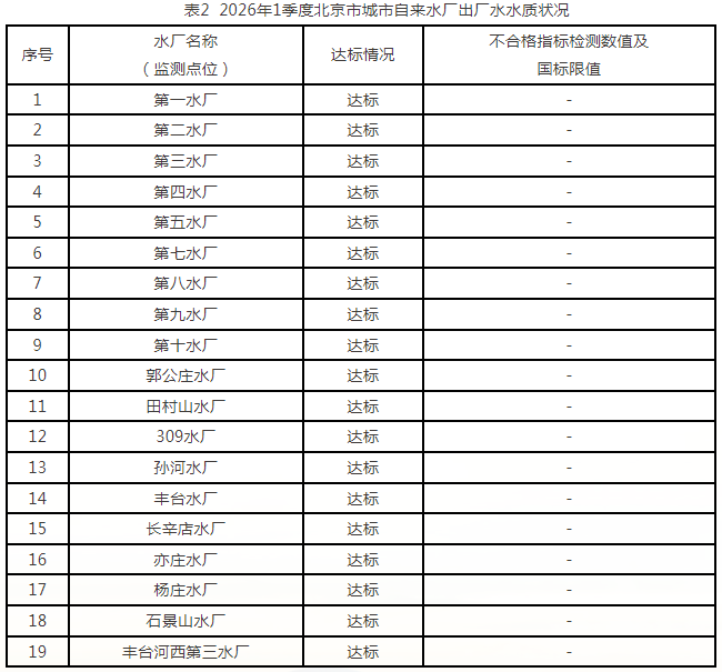 表2  2026年1季度北京市城市自来水厂出厂水水质状况
