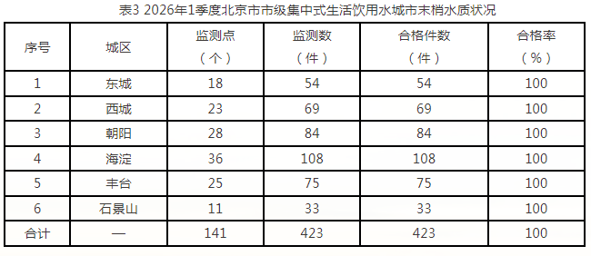 表3 2026年1季度北京市市级集中式生活饮用水城市末梢水质状况