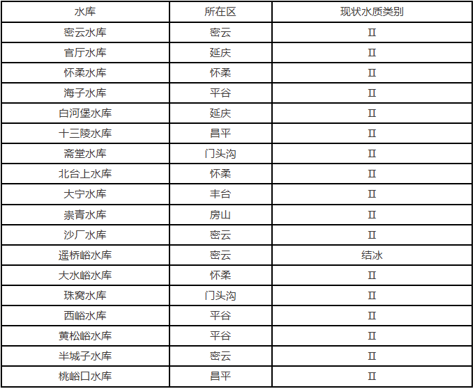 2026年3月大中型水库水质状况