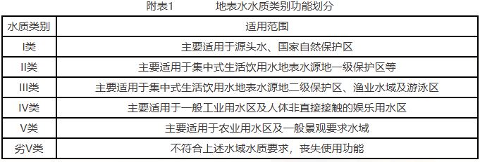 附表1 地表水水质类别功能划分