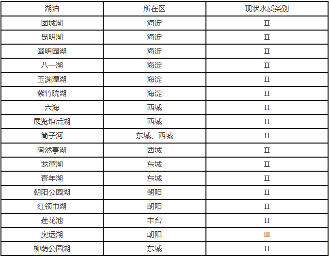2026年3月重点湖泊水质状况