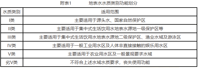 附表1   地表水水质类别功能划分