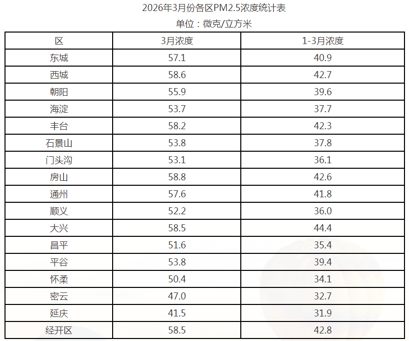 　　注：本年度数据及历史同期数据均执行《环境空气质量标准》（GB 3095—2026）。