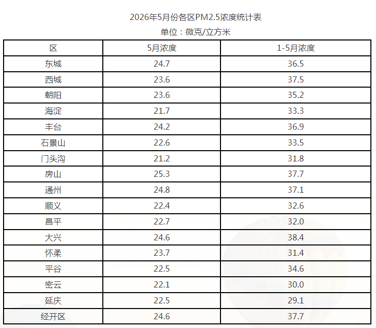 2026年5月份各区PM2.5浓度统计表 2026年5月份各区PM2.5浓度统计表