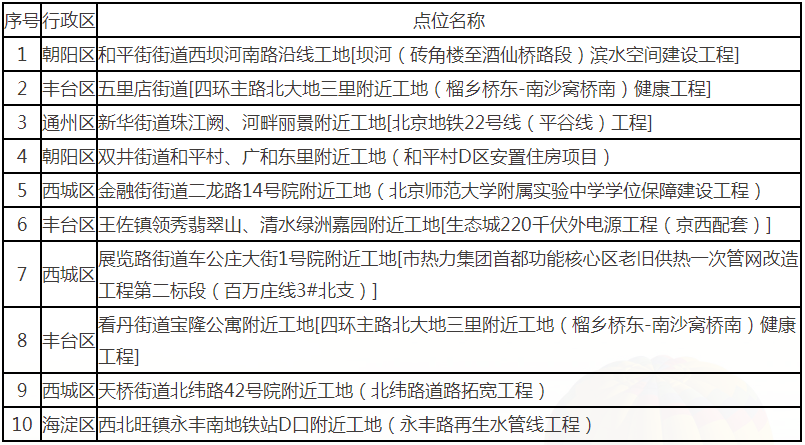 2026年6月全市噪声扰民较多的10个点位情况