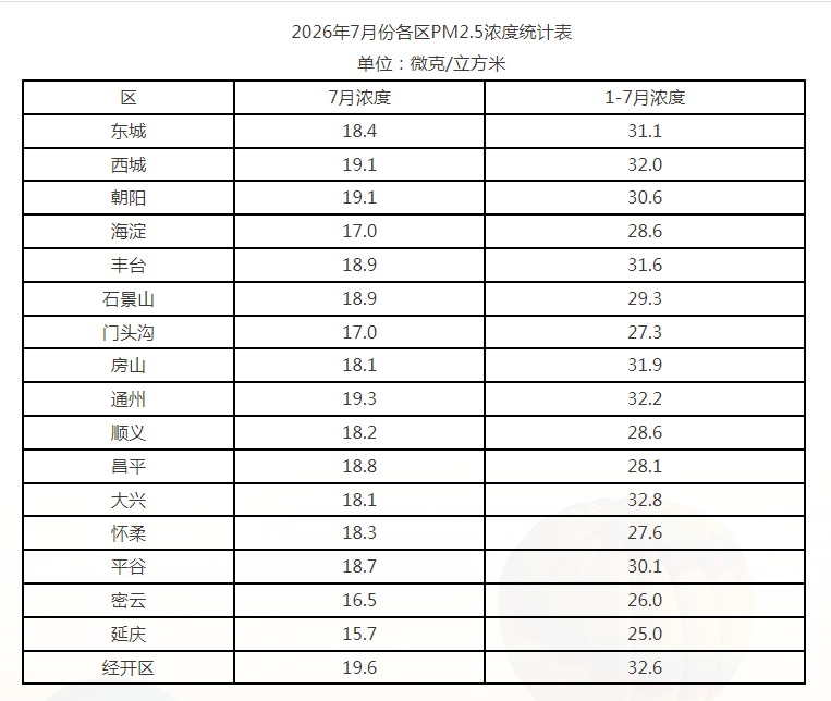 2026年7月份各区PM2.5浓度统计表