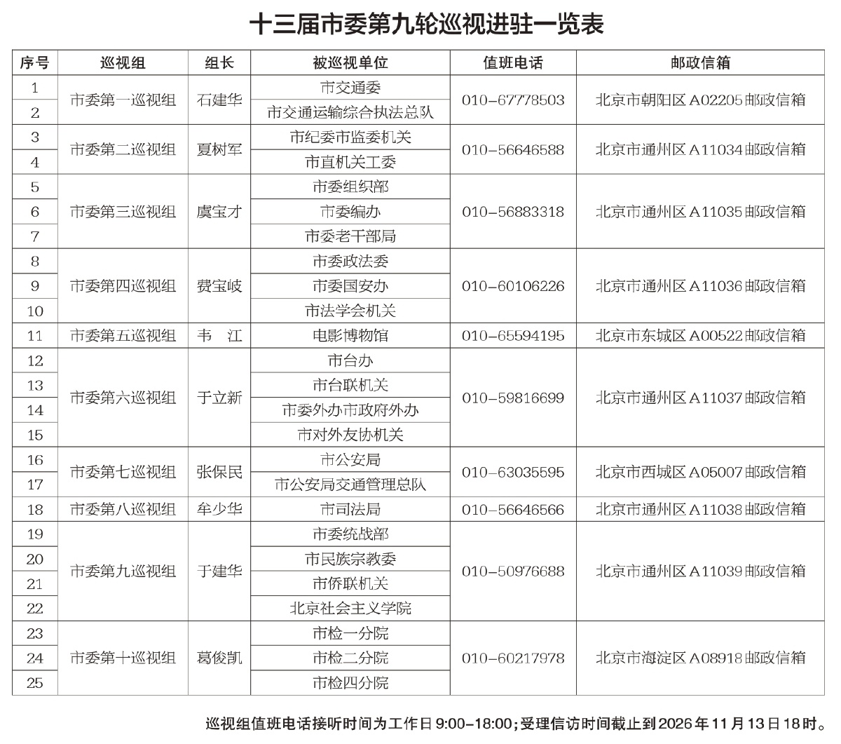 十三届市委第九轮巡视完成进驻 十三届市委第九轮巡视完成进驻