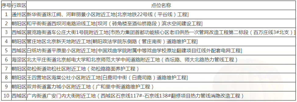 2026年8月全市噪声扰民较多的10个点位情况