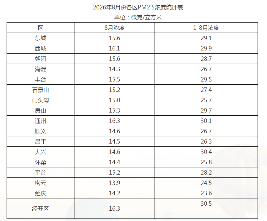 2026年8月份各区PM2.5浓度统计表 2026年8月份各区PM2.5浓度统计表